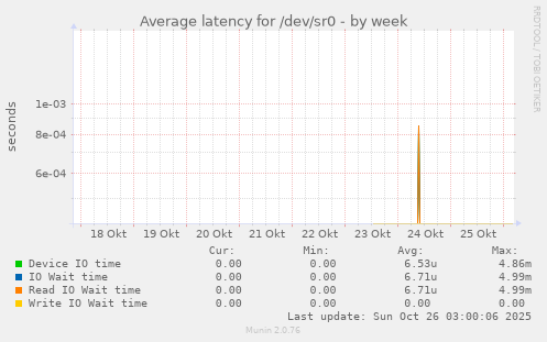 Average latency for /dev/sr0
