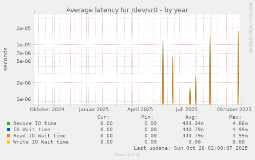 Average latency for /dev/sr0