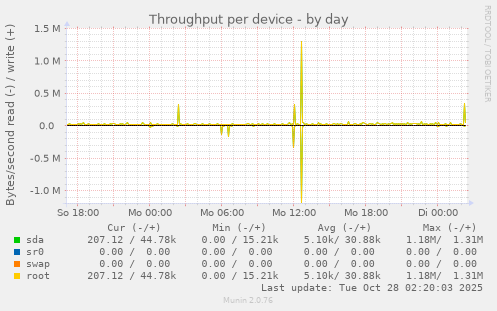 Throughput per device