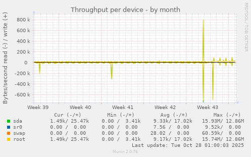 Throughput per device