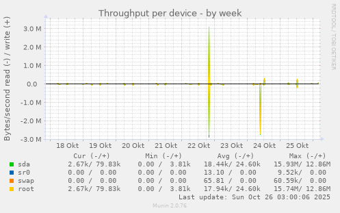 Throughput per device