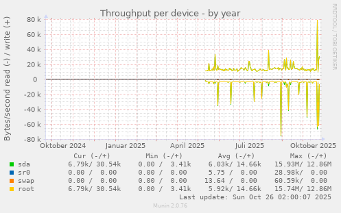Throughput per device