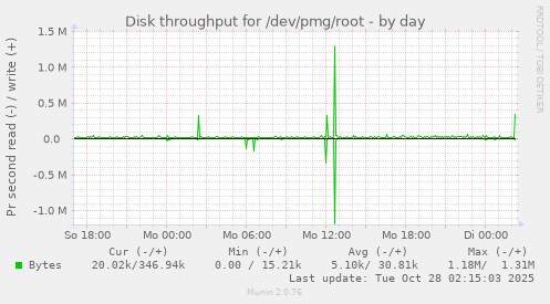 Disk throughput for /dev/pmg/root