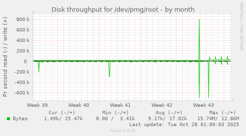 Disk throughput for /dev/pmg/root