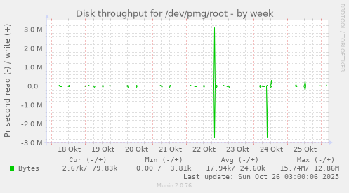 Disk throughput for /dev/pmg/root
