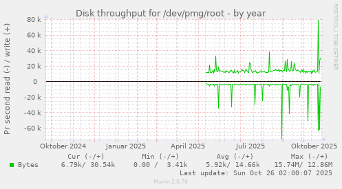 Disk throughput for /dev/pmg/root