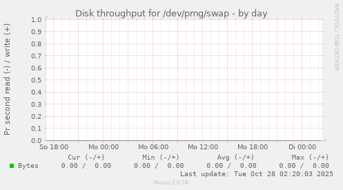 Disk throughput for /dev/pmg/swap