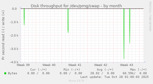Disk throughput for /dev/pmg/swap