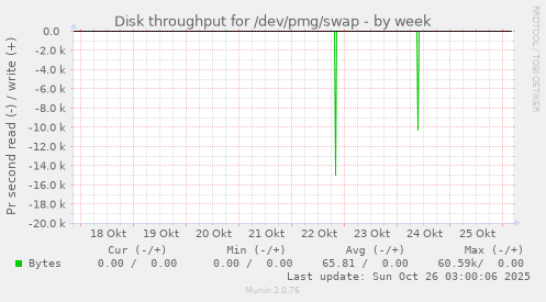 Disk throughput for /dev/pmg/swap