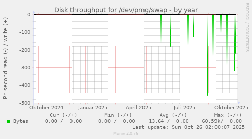 Disk throughput for /dev/pmg/swap
