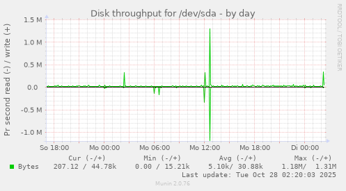 Disk throughput for /dev/sda