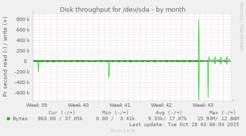 Disk throughput for /dev/sda