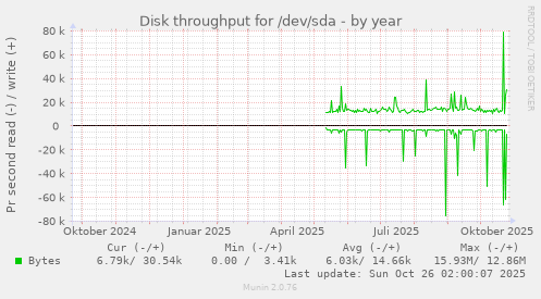 Disk throughput for /dev/sda