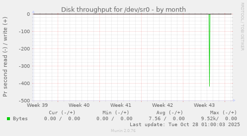 Disk throughput for /dev/sr0