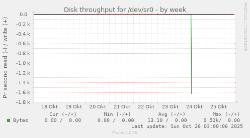 Disk throughput for /dev/sr0