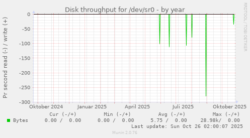 Disk throughput for /dev/sr0
