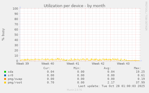 Utilization per device