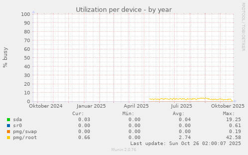 Utilization per device
