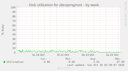 Disk utilization for /dev/pmg/root