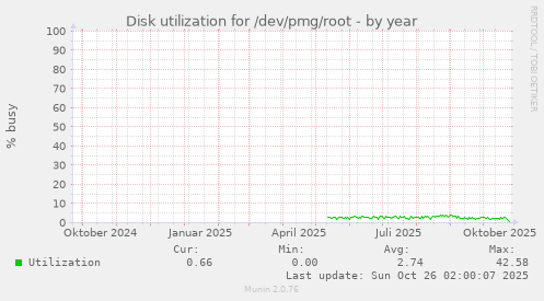 Disk utilization for /dev/pmg/root