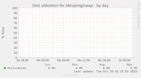 Disk utilization for /dev/pmg/swap