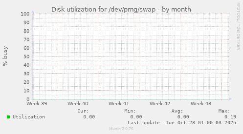Disk utilization for /dev/pmg/swap