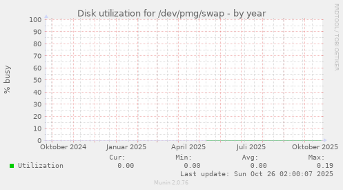 Disk utilization for /dev/pmg/swap