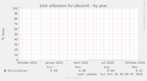 Disk utilization for /dev/sr0