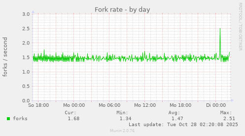 Fork rate