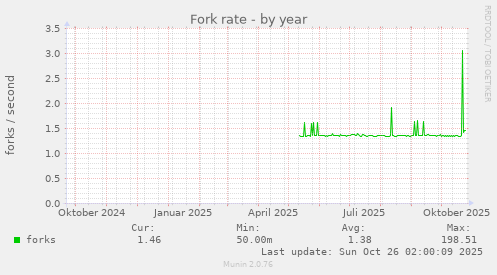 Fork rate