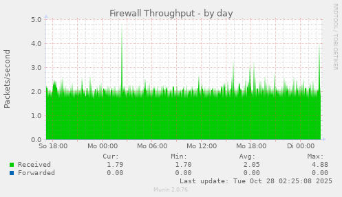 Firewall Throughput