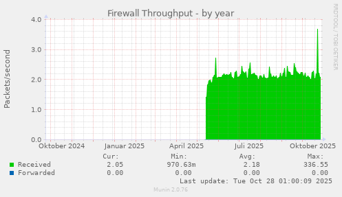 Firewall Throughput