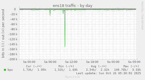 daily graph