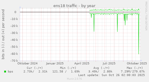 yearly graph