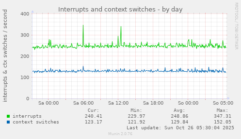 daily graph