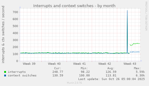 monthly graph