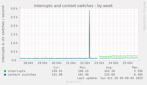 weekly graph