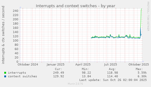 Interrupts and context switches