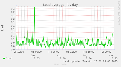 Load average