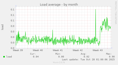 Load average