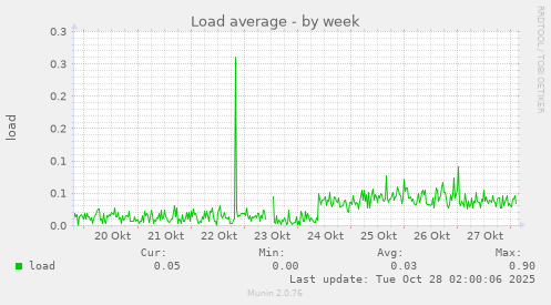 Load average