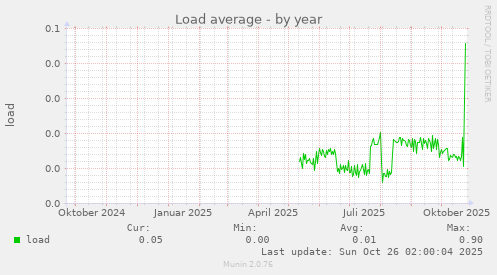 Load average
