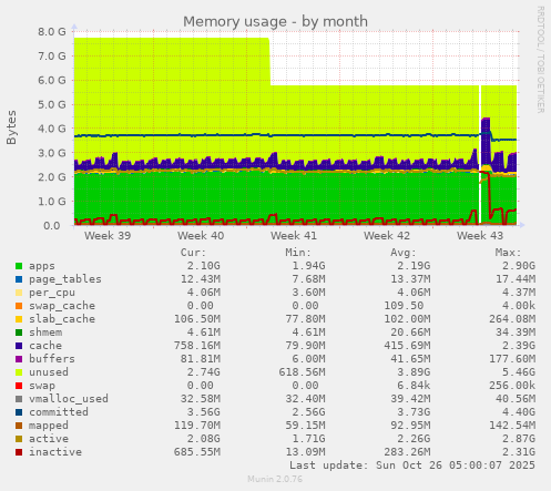 monthly graph