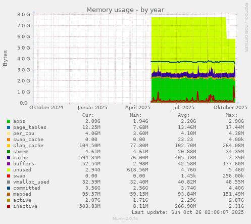 Memory usage