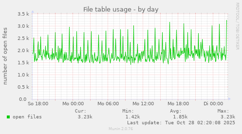 File table usage