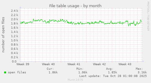 File table usage