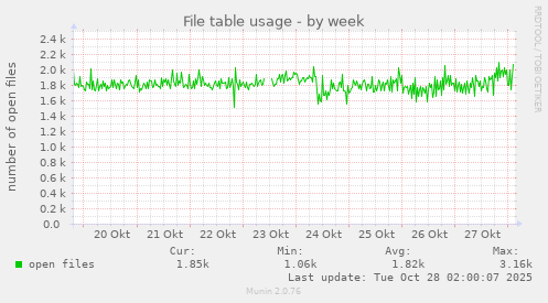 File table usage