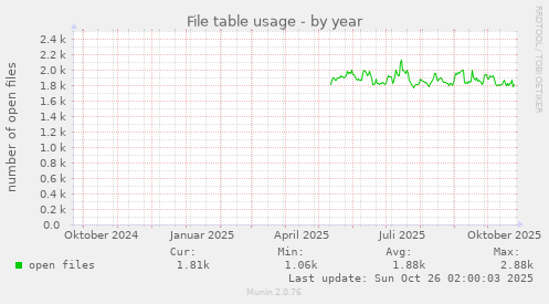 File table usage