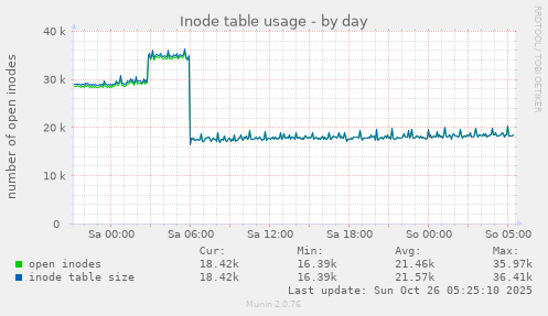 daily graph