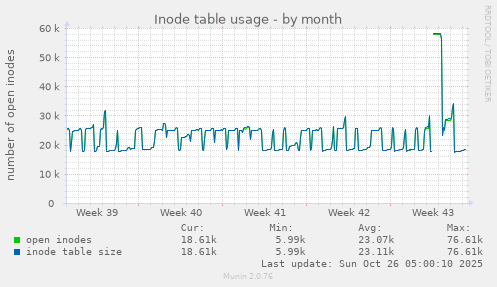 monthly graph